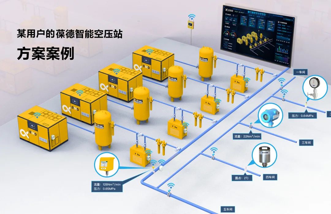 智慧科技更懂你，探索智能空压机为用户带来的四大价值！